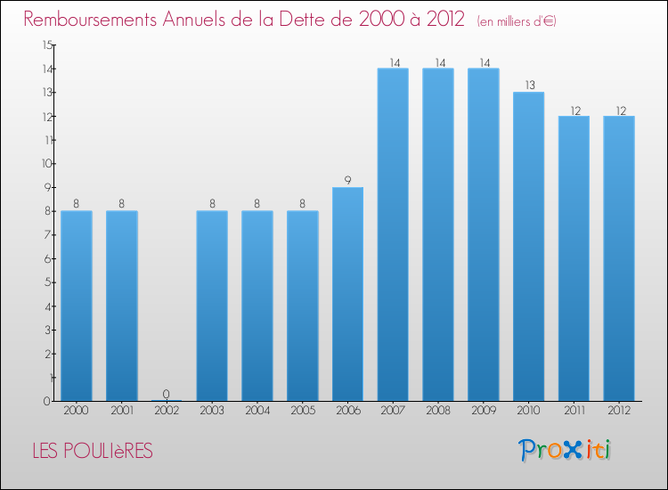 Evolution de l'annuité de la dette pour la commune de LES POULIèRES de 2000 à 2012 Annuités de la dette pour LES POULIèRES de 2000 à 2012