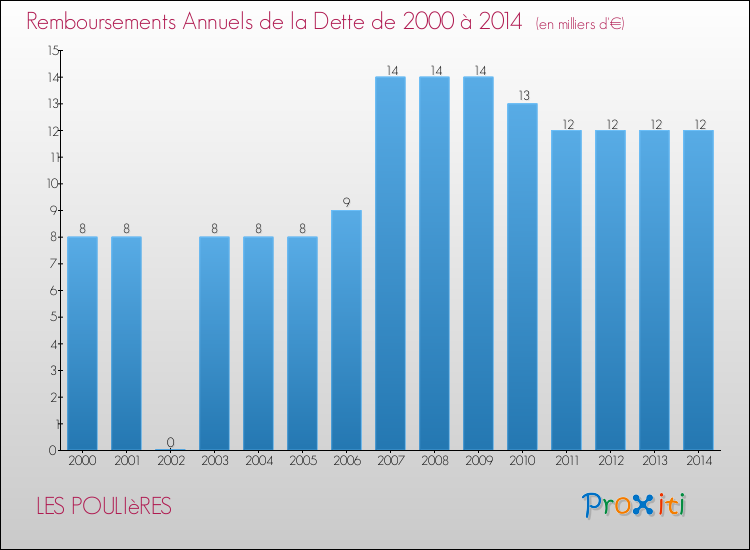 Evolution de l'annuité de la dette pour la commune de LES POULIèRES de 2000 à 2014 Annuités de la dette pour LES POULIèRES de 2000 à 2014