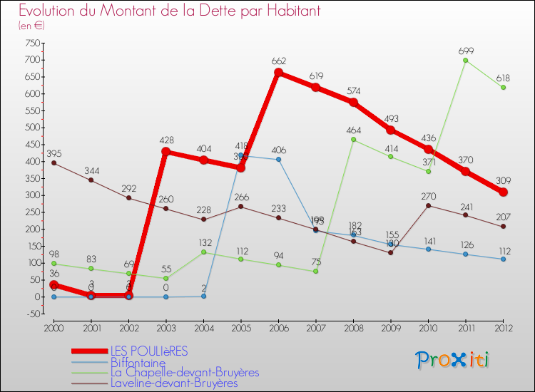Evolution de la dette par habitant pour la commune de LES POULIèRES et les communes proches de 2000 à 2012 Comparaison de la dette par habitant pour LES POULIèRES et les communes voisines de 2000 à 2012