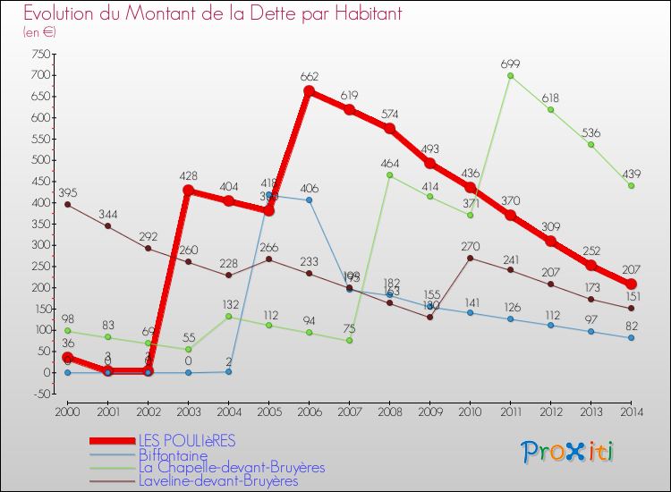 Evolution de la dette par habitant pour la commune de LES POULIèRES et les communes proches de 2000 à 2014 Comparaison de la dette par habitant pour LES POULIèRES et les communes voisines de 2000 à 2014