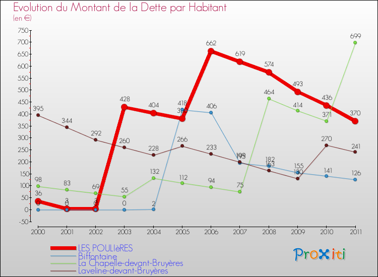 Evolution de la dette par habitant pour la commune de LES POULIèRES et les communes proches Comparaison de la dette par habitant pour LES POULIèRES et les communes voisines