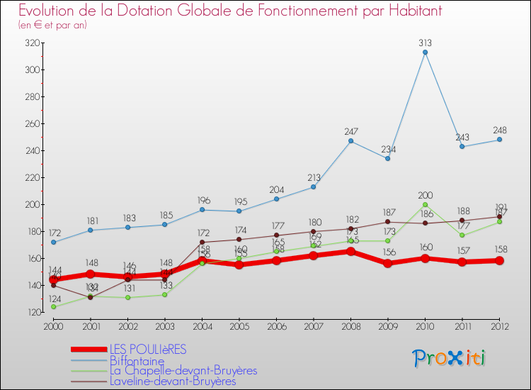 Evolution et montant de la dotation globale de fonctionnement par Habitant pour LES POULIèRES et les communes proches Comparaison des dotations globales de fonctionnement par habitant pour LES POULIèRES et les communes voisines