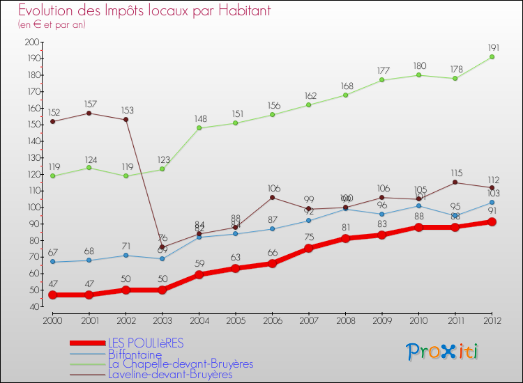 Evolution et montant des impôts locaux par Habitant pour LES POULIèRES et les communes proches Comparaison des impôts locaux par habitant pour LES POULIèRES et les communes voisines