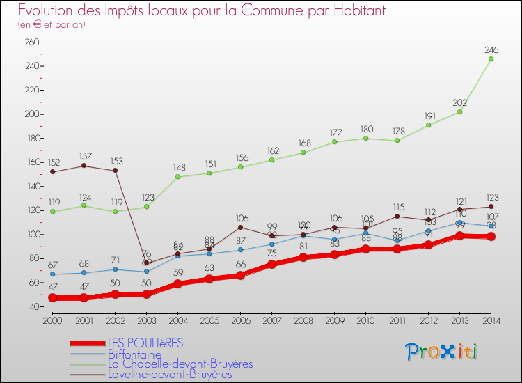 Evolution et montant des impôts locaux par Habitant pour LES POULIèRES et les communes proches de 2000 à 2014 Comparaison des impôts locaux par habitant pour LES POULIèRES et les communes voisines de 2000 à 2014