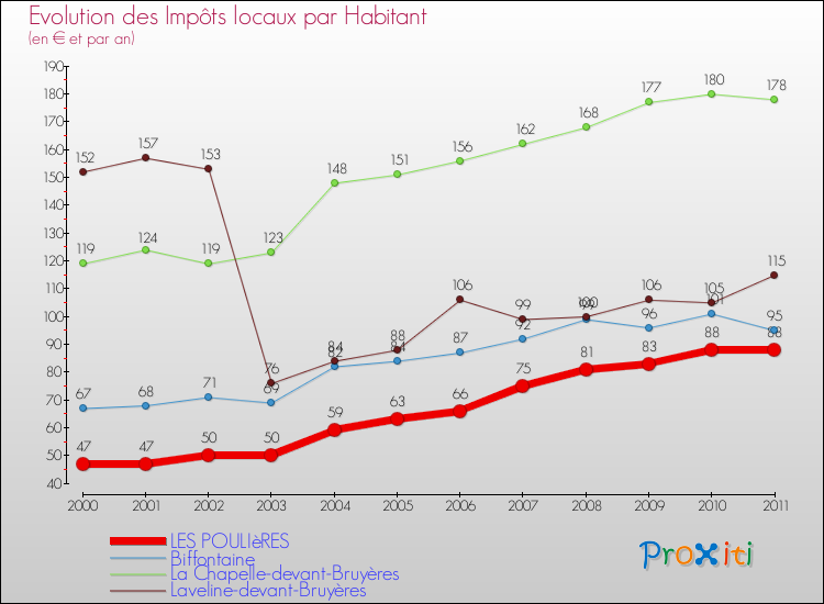 Evolution et montant des impôts locaux par Habitant pour LES POULIèRES et les communes proches Comparaison des impôts locaux par habitant pour LES POULIèRES et les communes voisines