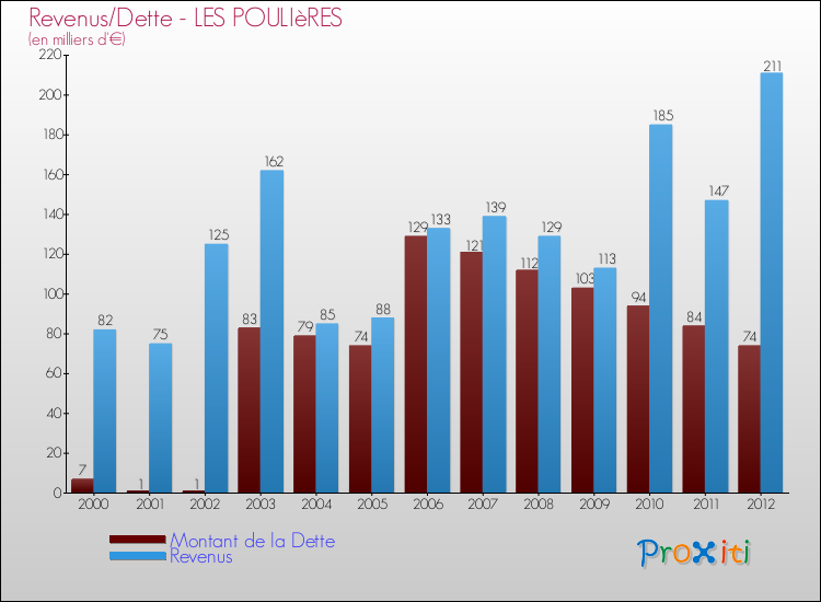 Evolution comparée de la dette et des revenus pour la commune de LES POULIèRES de 2000 à 2012 Comparaison de la dette et des revenus pour LES POULIèRES de 2000 à 2012