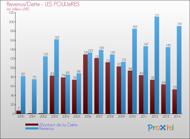 Evolution comparée de la dette et des revenus pour la commune de LES POULIèRES de 2000 à 2014 Comparaison de la dette et des revenus pour LES POULIèRES de 2000 à 2014