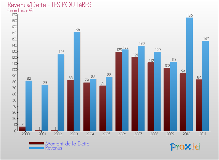 Evolution comparée de la dette et des revenus pour la commune de LES POULIèRES de 2000 à 2011 Comparaison de la dette et des revenus pour LES POULIèRES de 2000 à 2011