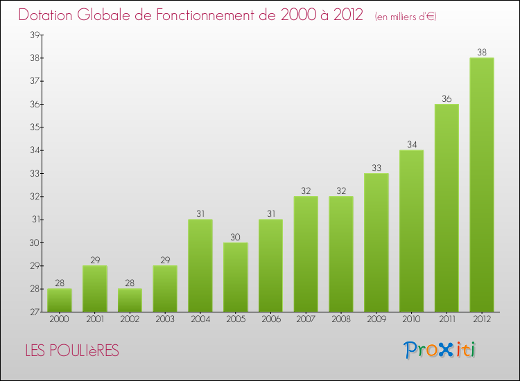 Evolution du montant de la Dotation Globale de Fonctionnement pour la commune de LES POULIèRES de 2000 à 2012 Evolution du montant de la Dotation Globale de Fonctionnement pour LES POULIèRES de 2000 à 2012