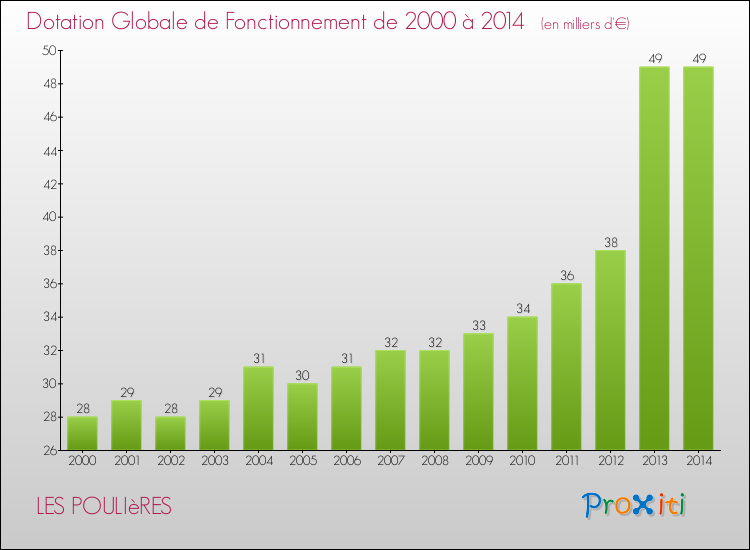 Evolution du montant de la Dotation Globale de Fonctionnement pour la commune de LES POULIèRES de 2000 à 2014 Evolution du montant de la Dotation Globale de Fonctionnement pour LES POULIèRES de 2000 à 2014