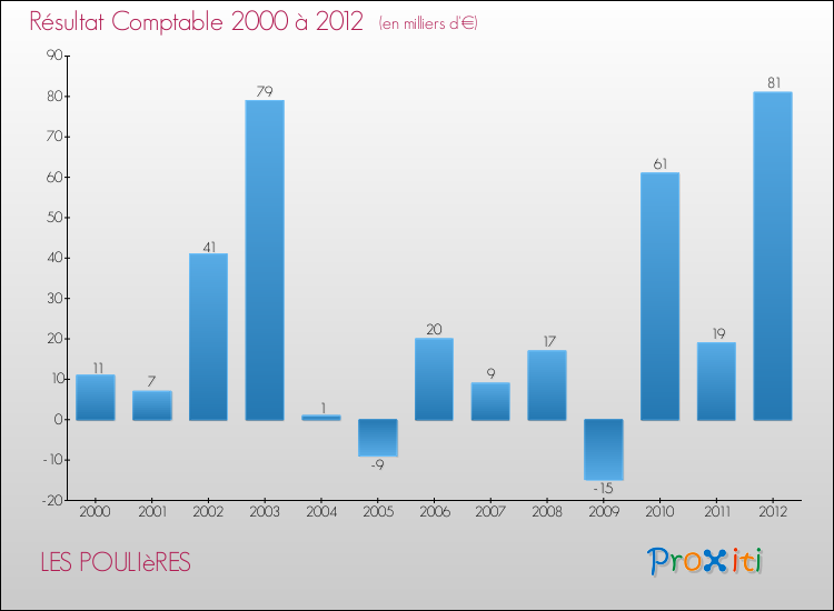 Evolution du résultat comptable pour la commune de LES POULIèRES de 2000 à 2012 Evolution du résultat comptable pour LES POULIèRES de 2000 à 2012