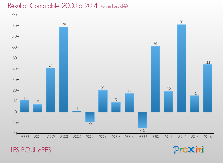 Evolution du résultat comptable pour la commune de LES POULIèRES de 2000 à 2014 Evolution du résultat comptable pour LES POULIèRES de 2000 à 2014