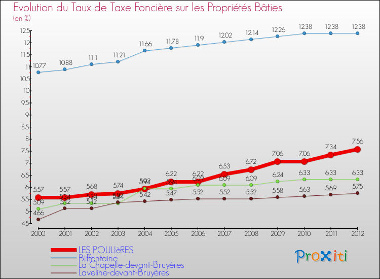 Evolution du taux de la taxe foncière sur le bati pour LES POULIèRES et les communes proches de 2000 à 2012 Comparaison des taux de taxe foncière sur le bati pour LES POULIèRES et les communes voisines de 2000 à 2012