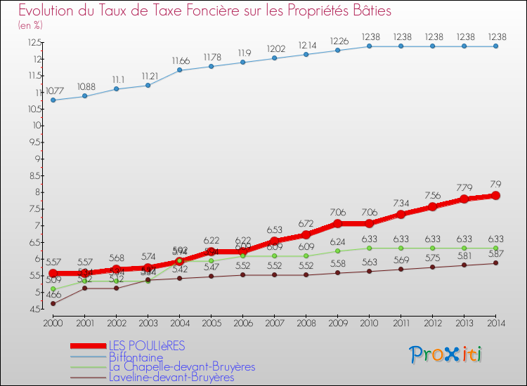 Evolution du taux de la taxe foncière sur le bati pour LES POULIèRES et les communes proches de 2000 à 2014 Comparaison des taux de taxe foncière sur le bati pour LES POULIèRES et les communes voisines de 2000 à 2014