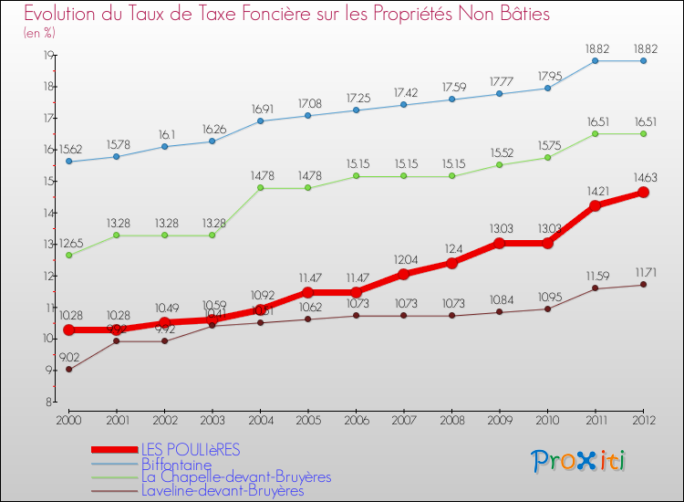 Evolution du taux de la taxe foncière sur les immeubles et terrains non batis pour LES POULIèRES et les communes proches de 2000 à 2012 Comparaison des taux de la taxe foncière sur les immeubles et terrains non batis pour LES POULIèRES et les communes voisines de 2000 à 2012