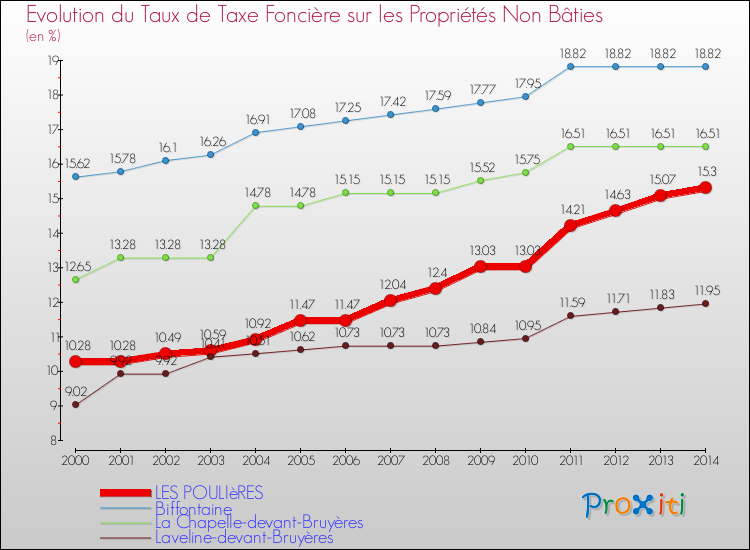 Evolution du taux de la taxe foncière sur les immeubles et terrains non batis pour LES POULIèRES et les communes proches de 2000 à 2014 Comparaison des taux de la taxe foncière sur les immeubles et terrains non batis pour LES POULIèRES et les communes voisines de 2000 à 2014