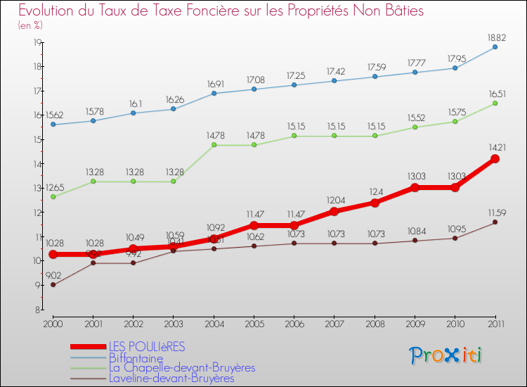 Evolution du taux de la taxe foncière sur les immeubles et terrains non batis pour LES POULIèRES et les communes proches Comparaison des taux de la taxe foncière sur les immeubles et terrains non batis pour LES POULIèRES et les communes voisines