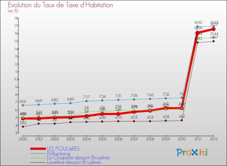 Evolution du taux de la taxe d'habitation pour LES POULIèRES et les communes proches Comparaison des taux de la taxe d'habitation pour LES POULIèRES et les communes voisines