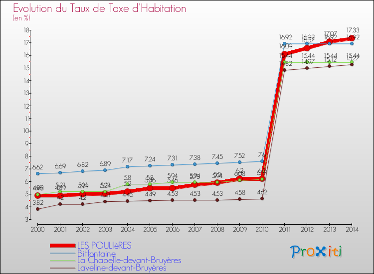 Evolution du taux de la taxe d'habitation pour LES POULIèRES et les communes proches de 2000 à 2014 Comparaison des taux de la taxe d'habitation pour LES POULIèRES et les communes voisines de 2000 à 2014