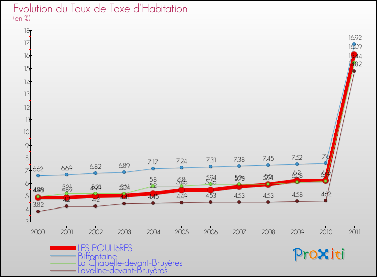 Evolution du taux de la taxe d'habitation pour LES POULIèRES et les communes proches Comparaison des taux de la taxe d'habitation pour LES POULIèRES et les communes voisines