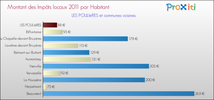 Montant des impôts locaux par Habitant pour LES POULIèRES et les communes proches Comparaison des impôts locaux par habitant pour LES POULIèRES et les communes voisines