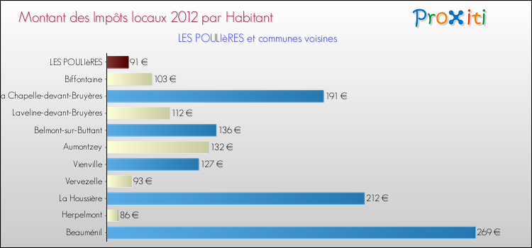 Montant des impôts locaux par Habitant pour LES POULIèRES et les communes proches Comparaison des impôts locaux par habitant pour LES POULIèRES et les communes voisines