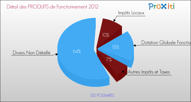 Décomposition du Budget de Fonctionnement 2012 de la commune de LES POULIèRES Budget de Fonctionnement 2012 pour la commune de LES POULIèRES