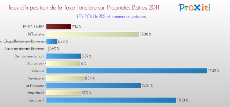Taux d'imposition de la taxe foncière sur le bati 2011 pour LES POULIèRES et les communes proches Comparaison des taux d'imposition de la taxe foncière sur le bati 2011 pour LES POULIèRES et les communes voisines