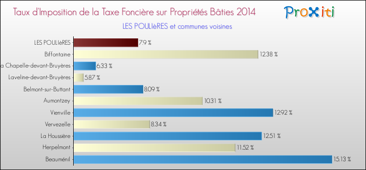 Taux d'imposition de la taxe foncière sur le bati 2014 pour LES POULIèRES et les communes proches Comparaison des taux d'imposition de la taxe foncière sur le bati 2014 pour LES POULIèRES et les communes voisines