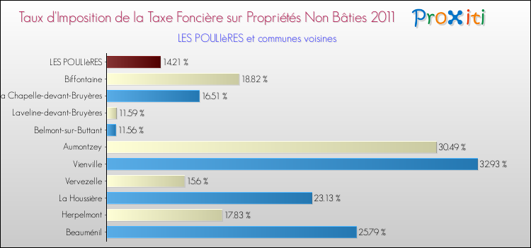 Taux d'imposition de la taxe foncière sur les immeubles et terrains non batis 2011 pour LES POULIèRES et les communes proches Comparaison des taux d'imposition de la taxe foncière sur les immeubles et terrains non batis 2011 pour LES POULIèRES et les communes voisines