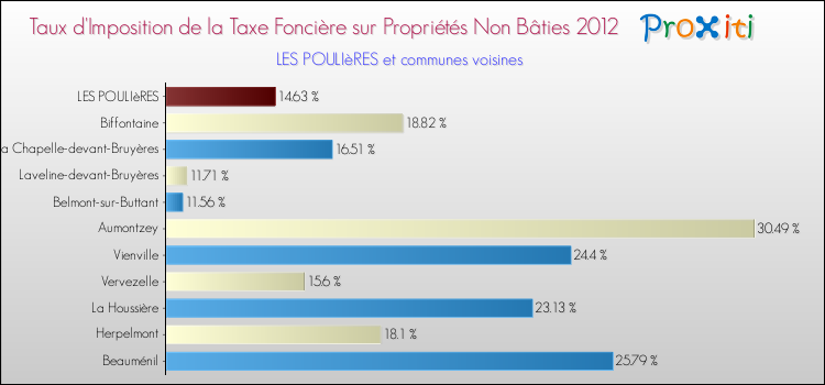 Taux d'imposition de la taxe foncière sur les immeubles et terrains non batis 2012 pour LES POULIèRES et les communes proches Comparaison des taux d'imposition de la taxe foncière sur les immeubles et terrains non batis 2012 pour LES POULIèRES et les communes voisines