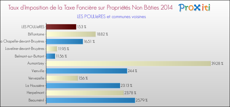 Taux d'imposition de la taxe foncière sur les immeubles et terrains non batis 2014 pour LES POULIèRES et les communes proches Comparaison des taux d'imposition de la taxe foncière sur les immeubles et terrains non batis 2014 pour LES POULIèRES et les communes voisines