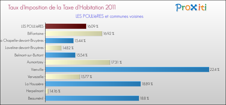 Taux d'imposition de la taxe d'habitation 2011 pour LES POULIèRES et les communes proches Comparaison des taux d'imposition de la taxe d'habitation 2011 pour LES POULIèRES et les communes voisines