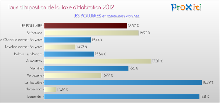 Taux d'imposition de la taxe d'habitation 2012 pour LES POULIèRES et les communes proches Comparaison des taux d'imposition de la taxe d'habitation 2012 pour LES POULIèRES et les communes voisines