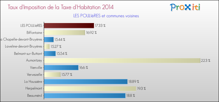 Taux d'imposition de la taxe d'habitation 2014 pour LES POULIèRES et les communes proches Comparaison des taux d'imposition de la taxe d'habitation 2014 pour LES POULIèRES et les communes voisines