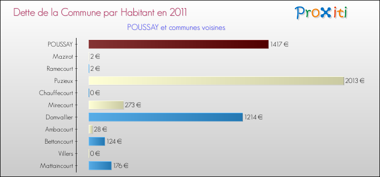 Dette par habitant de la commune en 2011 pour POUSSAY et les communes proches Comparaison de la dette par habitant de la commune en 2011 pour POUSSAY et les communes voisines
