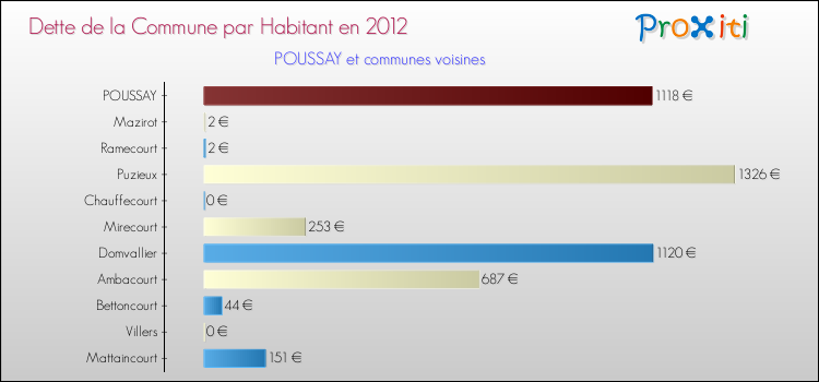 Dette par habitant de la commune en 2012 pour POUSSAY et les communes proches Comparaison de la dette par habitant de la commune en 2012 pour POUSSAY et les communes voisines