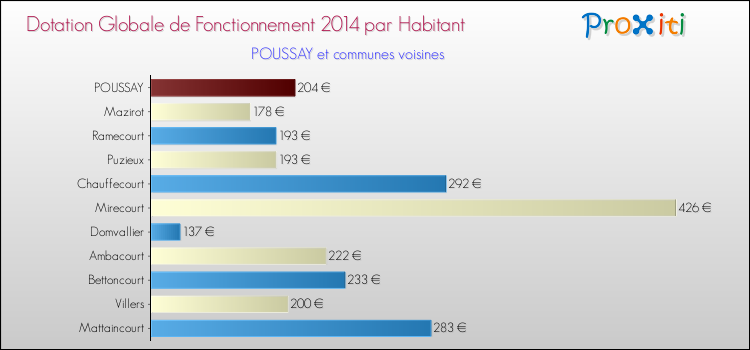 Montant des dotations globales de fonctionnement DGF par Habitant pour POUSSAY et les communes proches en 2014. Comparaison des des dotations globales de fonctionnement DGF par habitant pour POUSSAY et les communes voisines en 2014.
