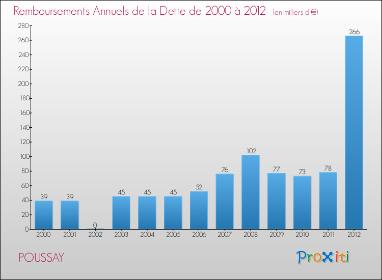 Evolution de l'annuité de la dette pour la commune de POUSSAY de 2000 à 2012 Annuités de la dette pour POUSSAY de 2000 à 2012