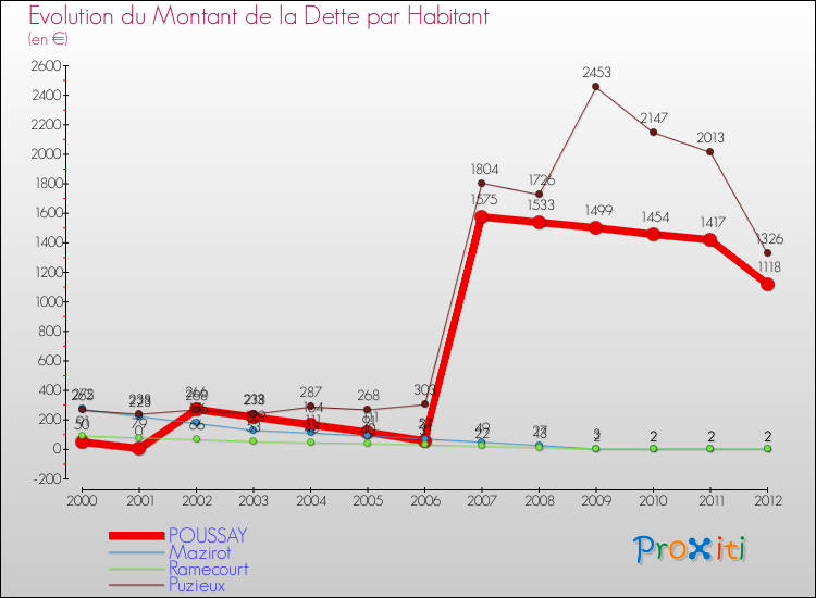 Evolution de la dette par habitant pour la commune de POUSSAY et les communes proches de 2000 à 2012 Comparaison de la dette par habitant pour POUSSAY et les communes voisines de 2000 à 2012