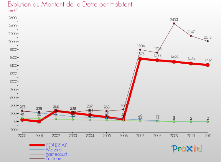 Evolution de la dette par habitant pour la commune de POUSSAY et les communes proches Comparaison de la dette par habitant pour POUSSAY et les communes voisines