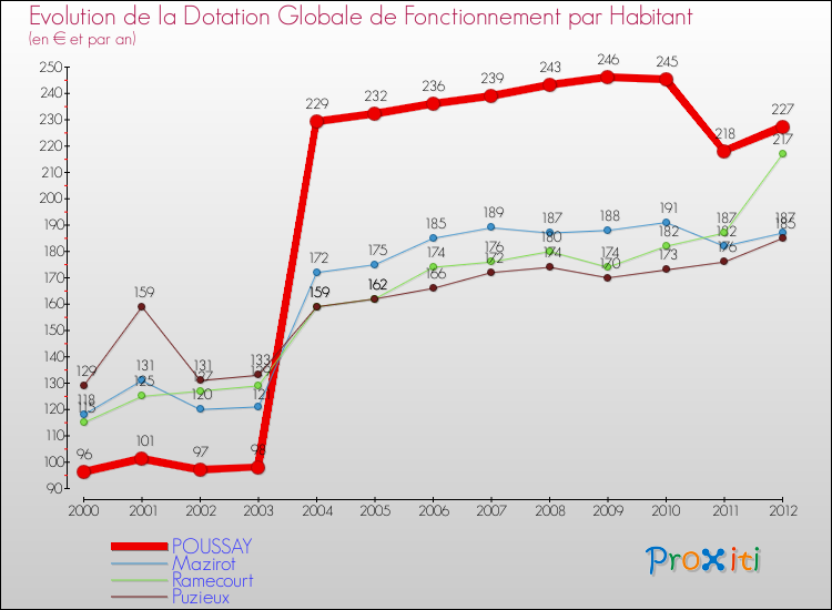 Evolution et montant de la dotation globale de fonctionnement par Habitant pour POUSSAY et les communes proches Comparaison des dotations globales de fonctionnement par habitant pour POUSSAY et les communes voisines