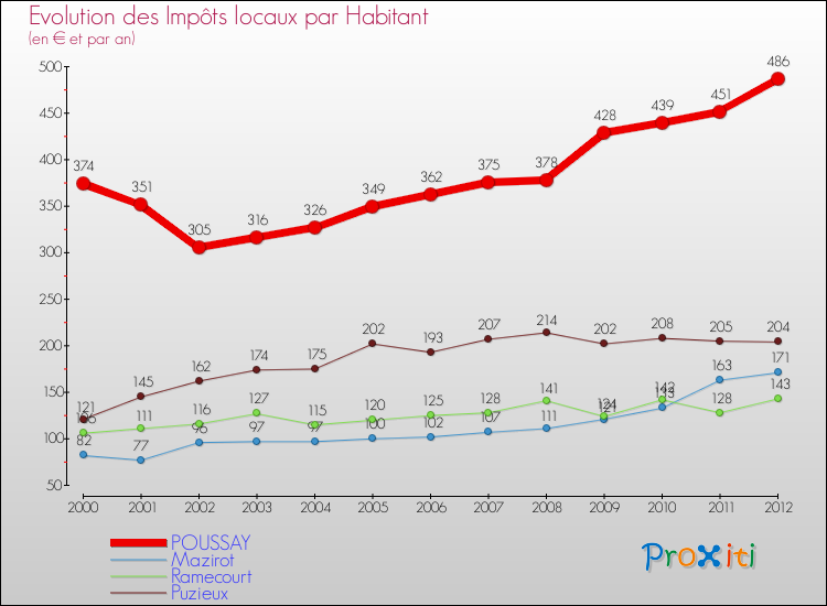 Evolution et montant des impôts locaux par Habitant pour POUSSAY et les communes proches Comparaison des impôts locaux par habitant pour POUSSAY et les communes voisines