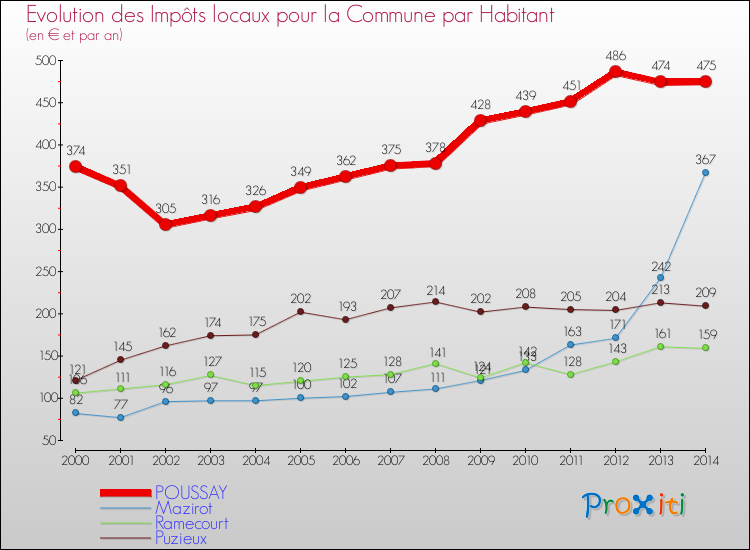 Evolution et montant des impôts locaux par Habitant pour POUSSAY et les communes proches de 2000 à 2014 Comparaison des impôts locaux par habitant pour POUSSAY et les communes voisines de 2000 à 2014