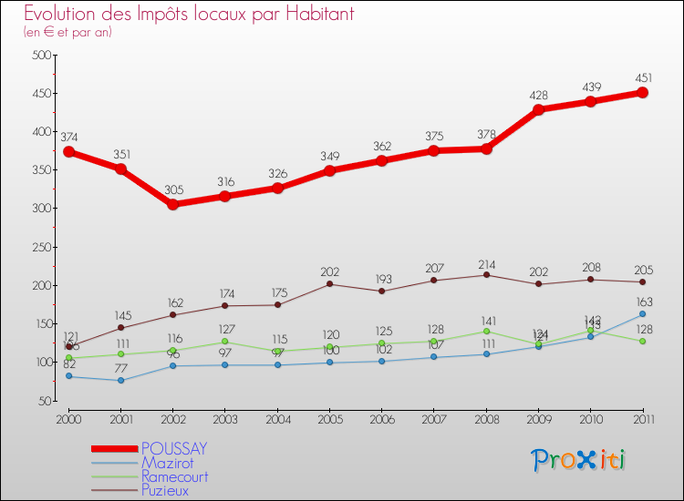 Evolution et montant des impôts locaux par Habitant pour POUSSAY et les communes proches Comparaison des impôts locaux par habitant pour POUSSAY et les communes voisines