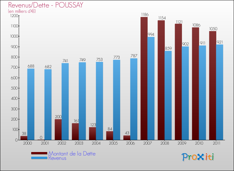 Evolution comparée de la dette et des revenus pour la commune de POUSSAY de 2000 à 2011 Comparaison de la dette et des revenus pour POUSSAY de 2000 à 2011