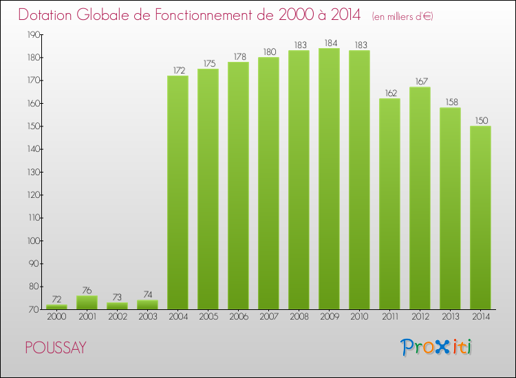 Evolution du montant de la Dotation Globale de Fonctionnement pour la commune de POUSSAY de 2000 à 2014 Evolution du montant de la Dotation Globale de Fonctionnement pour POUSSAY de 2000 à 2014