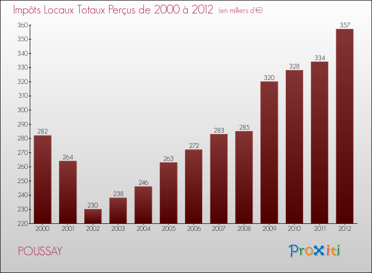 Evolution des Impôts Locaux pour la commune de POUSSAY de 2000 à 2012 Evolution des Impôts Locaux pour POUSSAY de 2000 à 2012