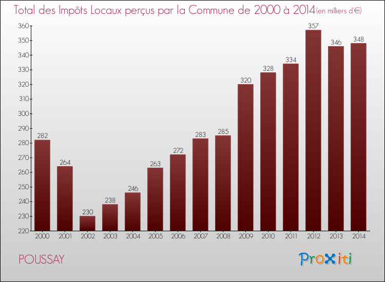 Evolution des Impôts Locaux pour la commune de POUSSAY de 2000 à 2014 Evolution des Impôts Locaux pour POUSSAY de 2000 à 2014