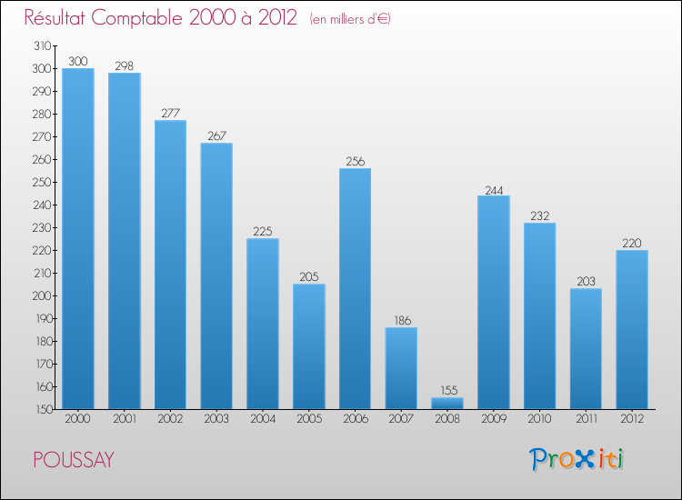 Evolution du résultat comptable pour la commune de POUSSAY de 2000 à 2012 Evolution du résultat comptable pour POUSSAY de 2000 à 2012